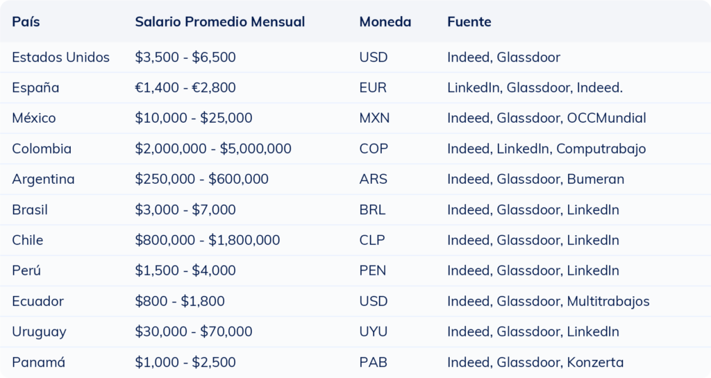 Tabla con el rango salarial de un docente en distintos países hispanos para ayudar a reclutadores a definir la remuneración adecuada