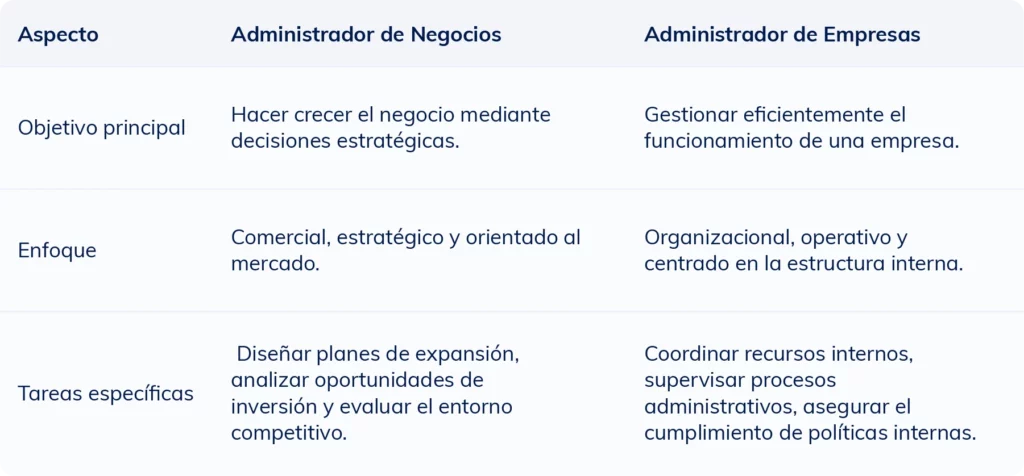 Tabla comparativa que muestra las diferencias entre un administrador de negocios y un administrador de empresas en cuanto a funciones y habilidades.