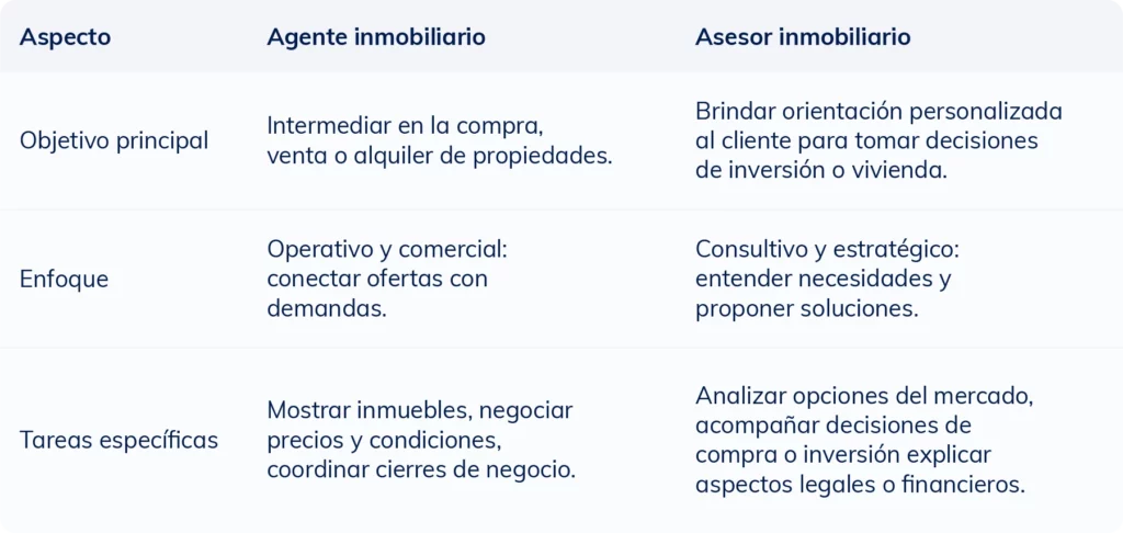 Tabla comparativa que muestra las diferencias entre un agente inmobiliario y un asesor inmobiliario en cuanto a funciones y habilidades.