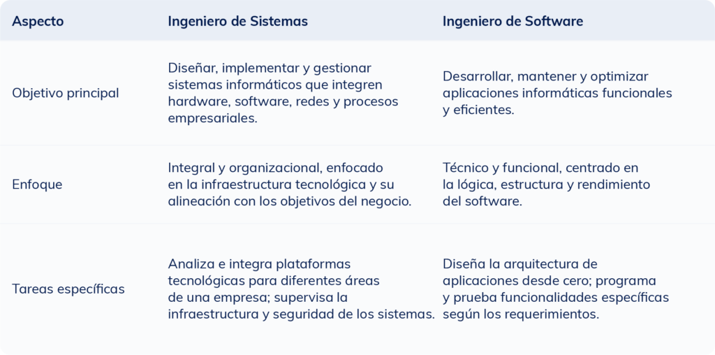 Tabla comparativa que muestra las diferencias entre un ingeniero de sistemas y un ingeniero de software en cuanto a funciones y habilidades.