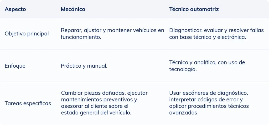 Tabla comparativa que muestra las diferencias entre un Mecanico y  un técnico automotriz en cuanto a funciones y habilidades.