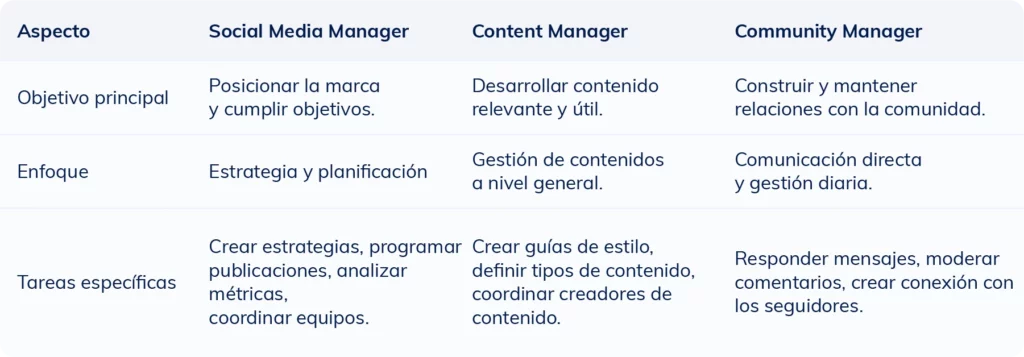 Tabla comparativa que muestra las diferencias entre un social media manager, un content manager y un community manager en cuanto a funciones, objetivos y tareas principales.
