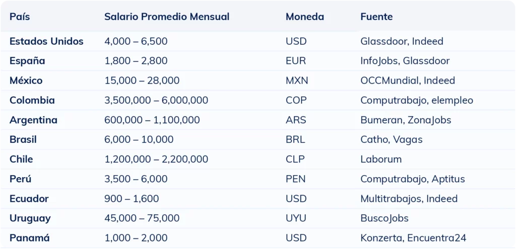 Tabla comparativa del salario mensual promedio de un administrador de negocios por país en 2025
