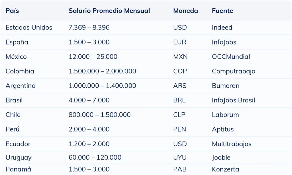 Tabla comparativa del salario mensual promedio de un agente inmobiliario por país en 2025