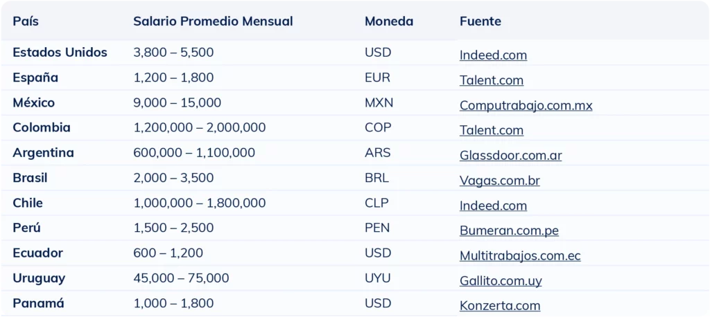 Tabla comparativa del salario mensual promedio de un Mecanico por país en 2025