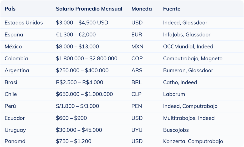 Tabla comparativa del salario mensual promedio de un paramédico por país en 2025