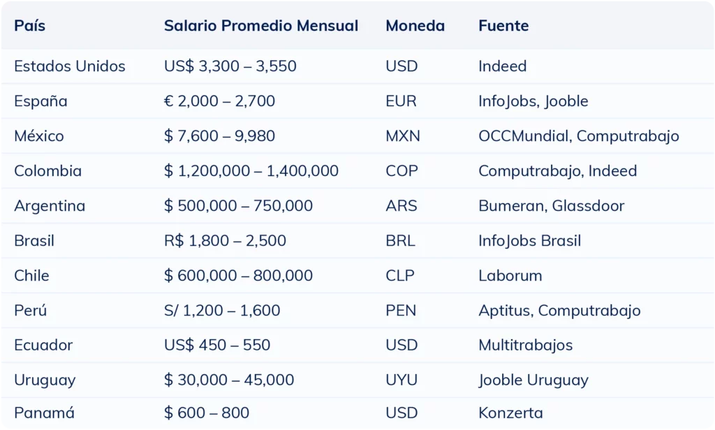 Tabla comparativa del salario mensual promedio de un vendedor por país en 2025