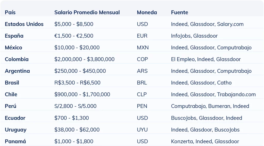 Tabla con el rango salarial de un psicólogo en distintos países hispanos para ayudar a reclutadores a definir la remuneración adecuada.