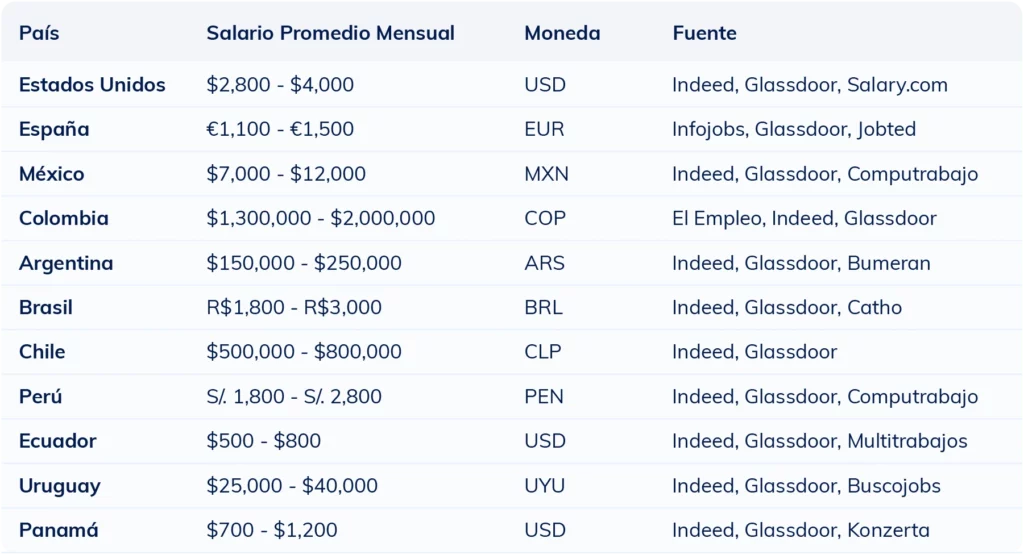 Tabla con el rango salarial de un asesor de servicio al cliente en distintos países hispanos para ayudar a reclutadores a definir la remuneración adecuada.