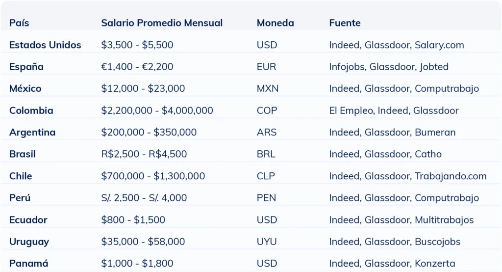 Tabla comparativa del salario mensual promedio de un asesor de servicio al cliente bilingüe por país en 2025