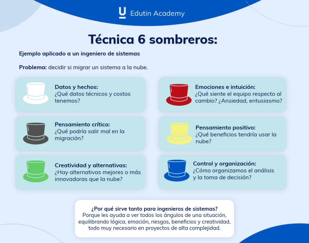 Técnica de seis sombreros ejemplo aplicado a ingenieros de sistemas para el desarrollo de habilidades blandas en un ingeniero de sistemas