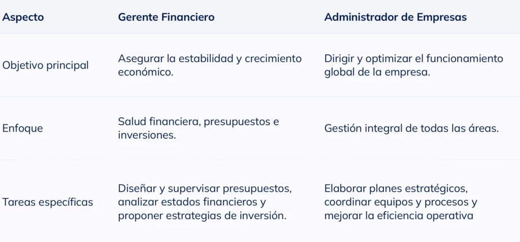 Tabla comparativa que muestra las diferencias entre un gerente financiero y un administrador de empresas en cuanto a funciones y habilidades.