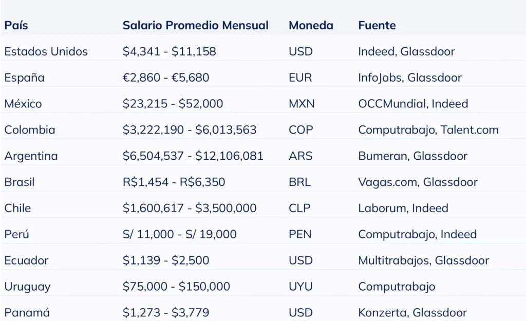 Tabla con el rango salarial de un gerente comercial en distintos países hispanos para ayudar a reclutadores a definir la remuneración adecuada.