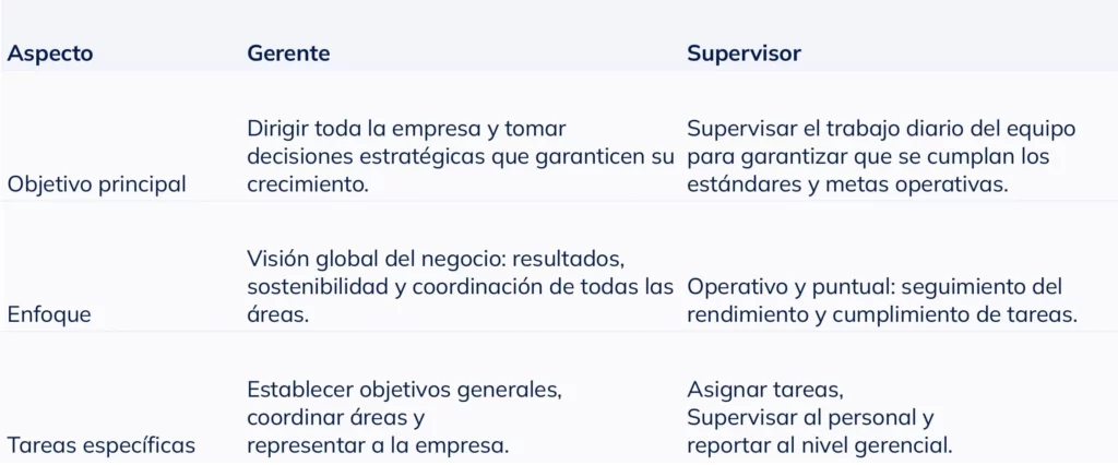 Tabla comparativa que muestra las diferencias entre un gerente y un supervisor en cuanto a funciones y habilidades.
