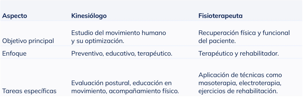 Tabla comparativa que muestra las diferencias entre un kinesiólogo y un fisioterapeuta en cuanto a funciones, objetivos y tareas principales.