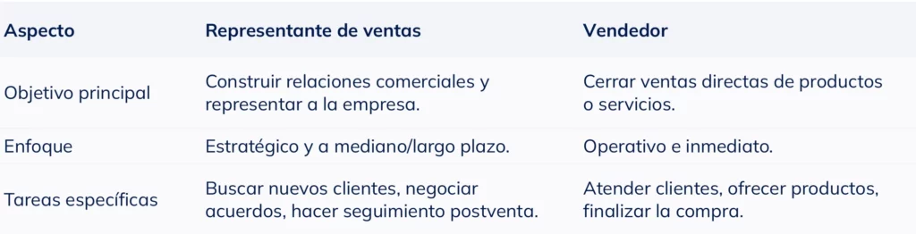 Tabla comparativa que muestra las diferencias entre un representante de ventas y un vendedor en cuanto a funciones y habilidades.