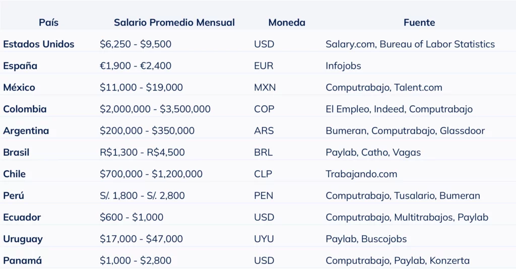 Tabla con el rango salarial de un administrador de finca en distintos países hispanos para ayudar a reclutadores a definir la remuneración adecuada.