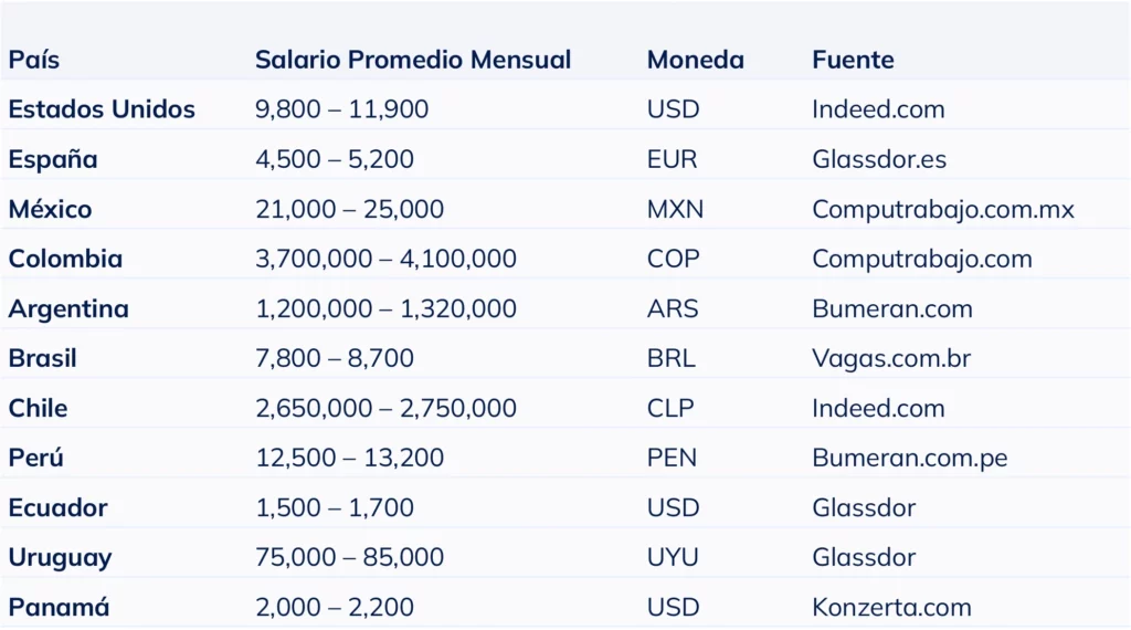 Tabla con el rango salarial de un gerente financiero en distintos países hispanos para ayudar a reclutadores a definir la remuneración adecuada.