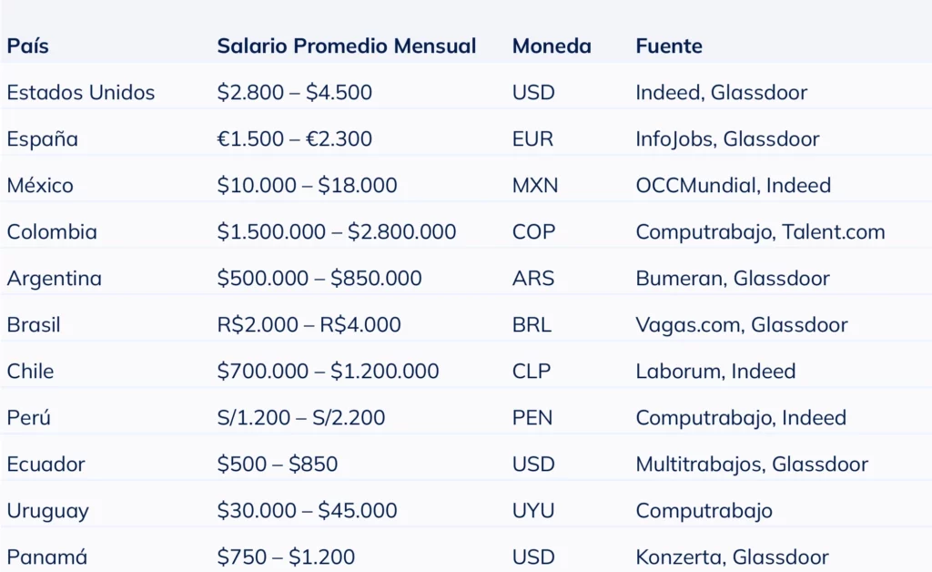 Tabla con el rango salarial de un representante de ventas en distintos países hispanos para ayudar a reclutadores a definir la remuneración adecuada.