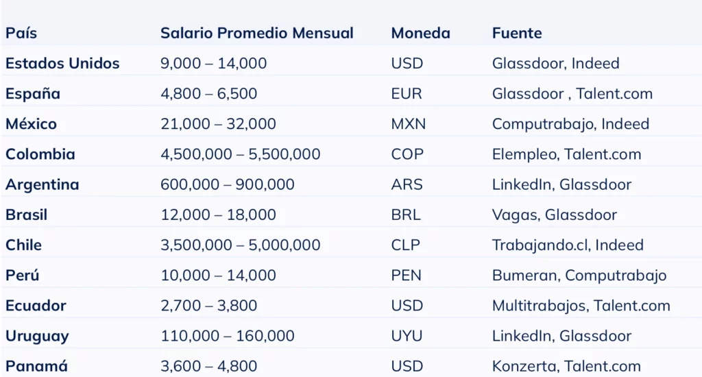Tabla comparativa del salario mensual promedio de un Gerente de proyectos por país en 2025