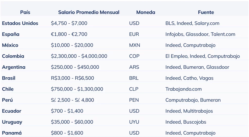 Tabla con el rango salarial de un hidroterapeuta en distintos países hispanos para ayudar a reclutadores a definir la remuneración adecuada.
