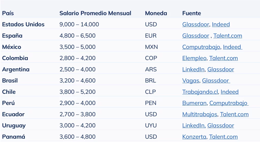 Tabla con el rango salarial de un Gerente en distintos países hispanos para ayudar a reclutadores a definir la remuneración adecuada.

