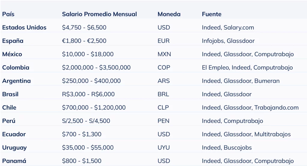 Tabla comparativa del salario mensual promedio de un kinesiólogo por país en 2025