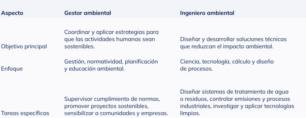Tabla comparativa que muestra las diferencias entre un gestor ambiental y un ingeniero ambiental en cuanto a funciones y habilidades.