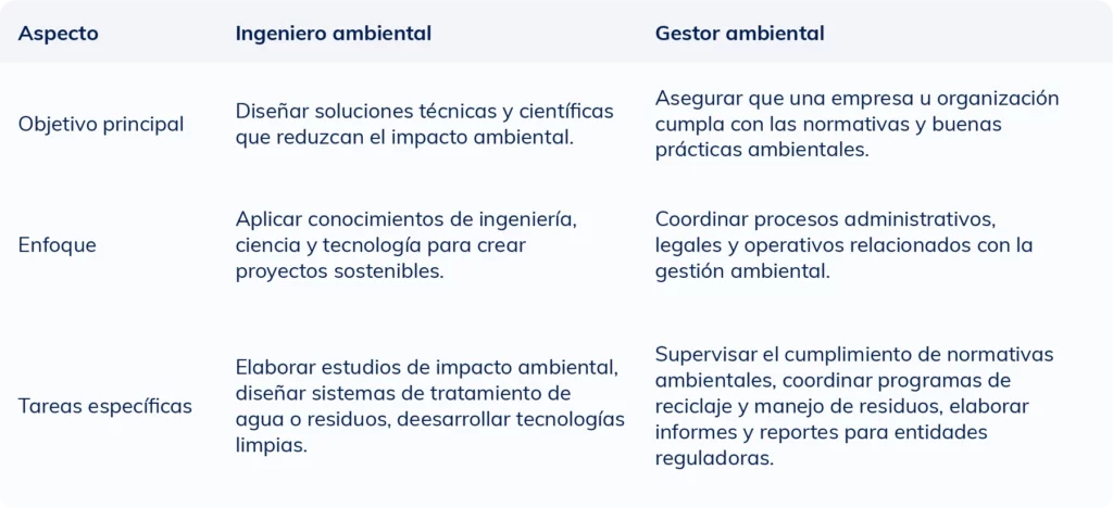 Tabla comparativa que muestra las diferencias entre un ingeniero ambiental y un gestor ambiental en cuanto a funciones y habilidades.