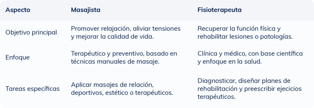 Tabla comparativa que muestra las diferencias entre un masajista y un fisioterapeuta en cuanto a funciones, objetivos y tareas principales.