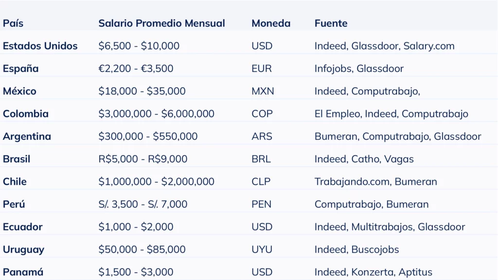 Tabla con el rango salarial de un auditor interno en distintos países hispanos para ayudar a reclutadores a definir la remuneración adecuada.