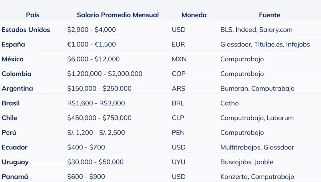 Tabla con el rango salarial de una manicurista en distintos países hispanos para ayudar a reclutadores a definir la remuneración adecuada.