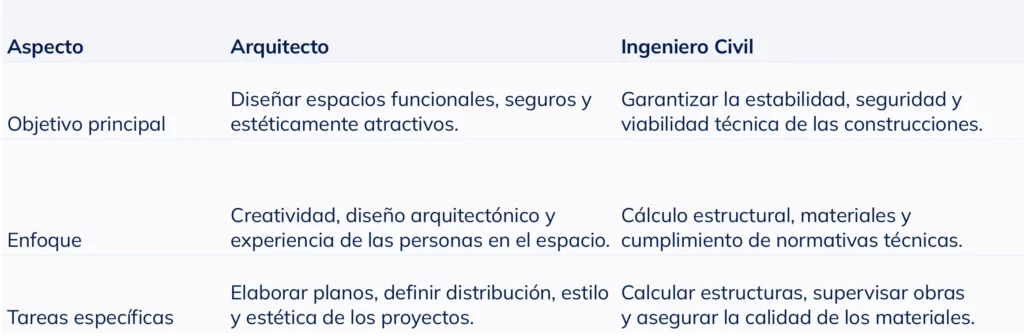 Comparación entre un arquitecto y un ingeniero civil.