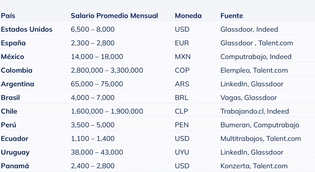 Tabla con el rango salarial de un arquitecto en distintos países hispanos para ayudar a reclutadores a definir la remuneración adecuada.