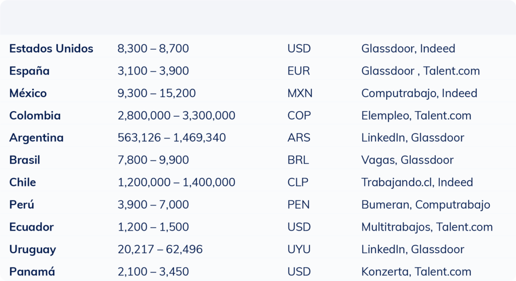 Tabla comparativa del salario mensual promedio de un Ingeniero Civil por país en 2025