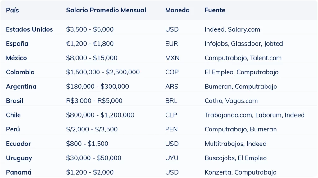Tabla comparativa del salario mensual promedio de un masajista por país en 2025