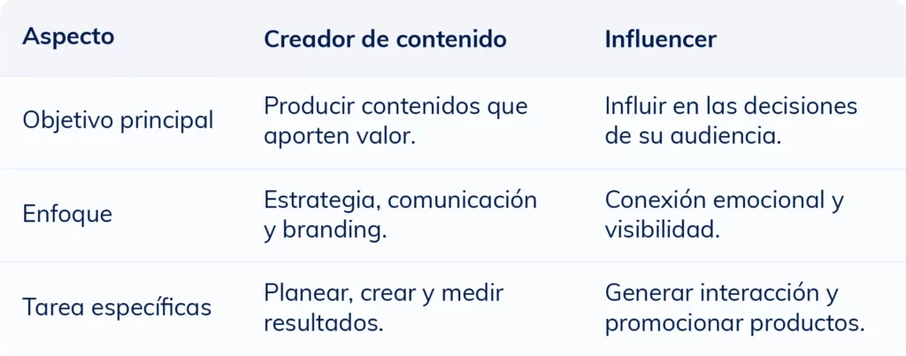 Tabla comparativa que muestra las diferencias entre un creador de contenido y un influencer en cuanto a funciones, objetivos y tareas principales.