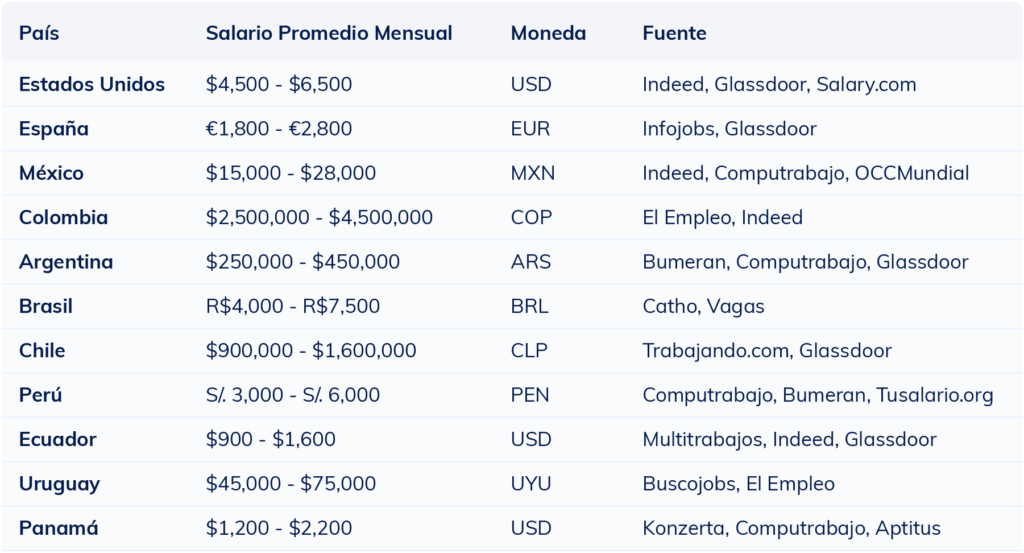 Tabla con el rango salarial de un coordinador de logística en distintos países hispanos para ayudar a reclutadores a definir la remuneración adecuada.