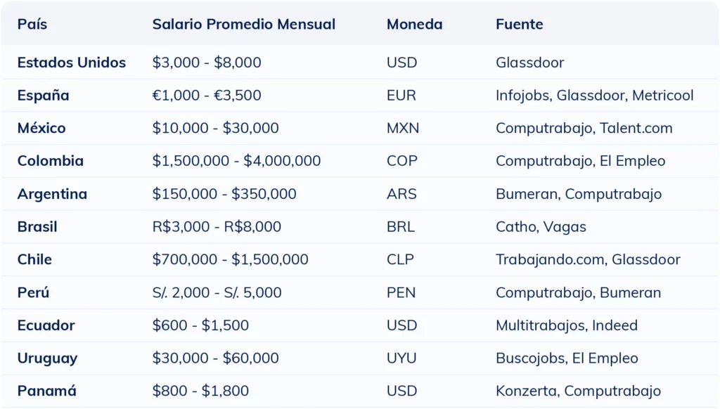 Tabla comparativa del salario mensual promedio de un creador de contenido por país en 2025