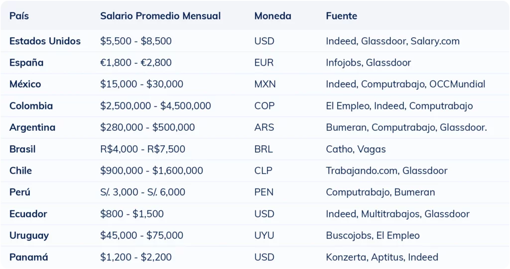 Tabla comparativa del salario mensual promedio de un diseñador instruccional por país en 2025