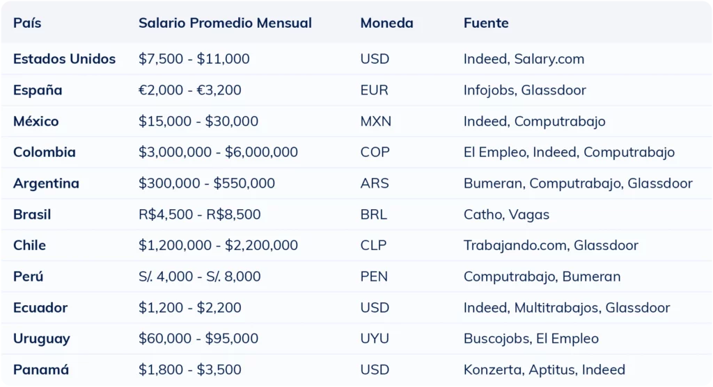 Tabla comparativa del salario mensual promedio de un químico farmacéutico por país en 2025