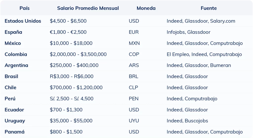 Tabla comparativa del salario mensual promedio de un reclutador de personal por país en 2025
